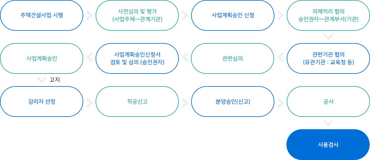 주택건설사업 추진절차