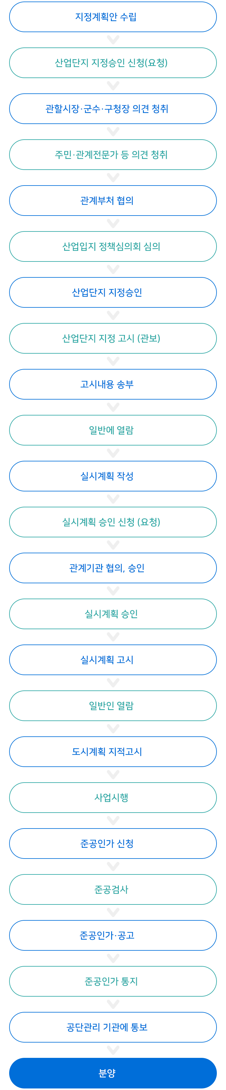 산업단지조성사업 추진절차