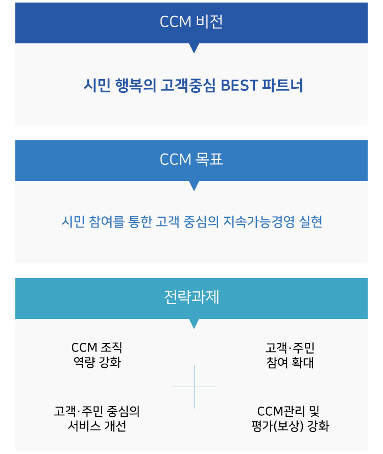 ccm비전: 시민 행복의 고객중심 BEST 파트너/ CCM 목표 : 시민 참여를 통한 고객 중심의 지속가능경영 실현 / 전략과제: 1.CCM조직역량 강화 2.고객·주민
참여 확대 3.고객·주민 중심의 서비스 개선 4.CCM관리 및 평가(보상) 강화