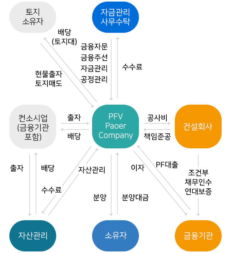 PF사업 사업구조