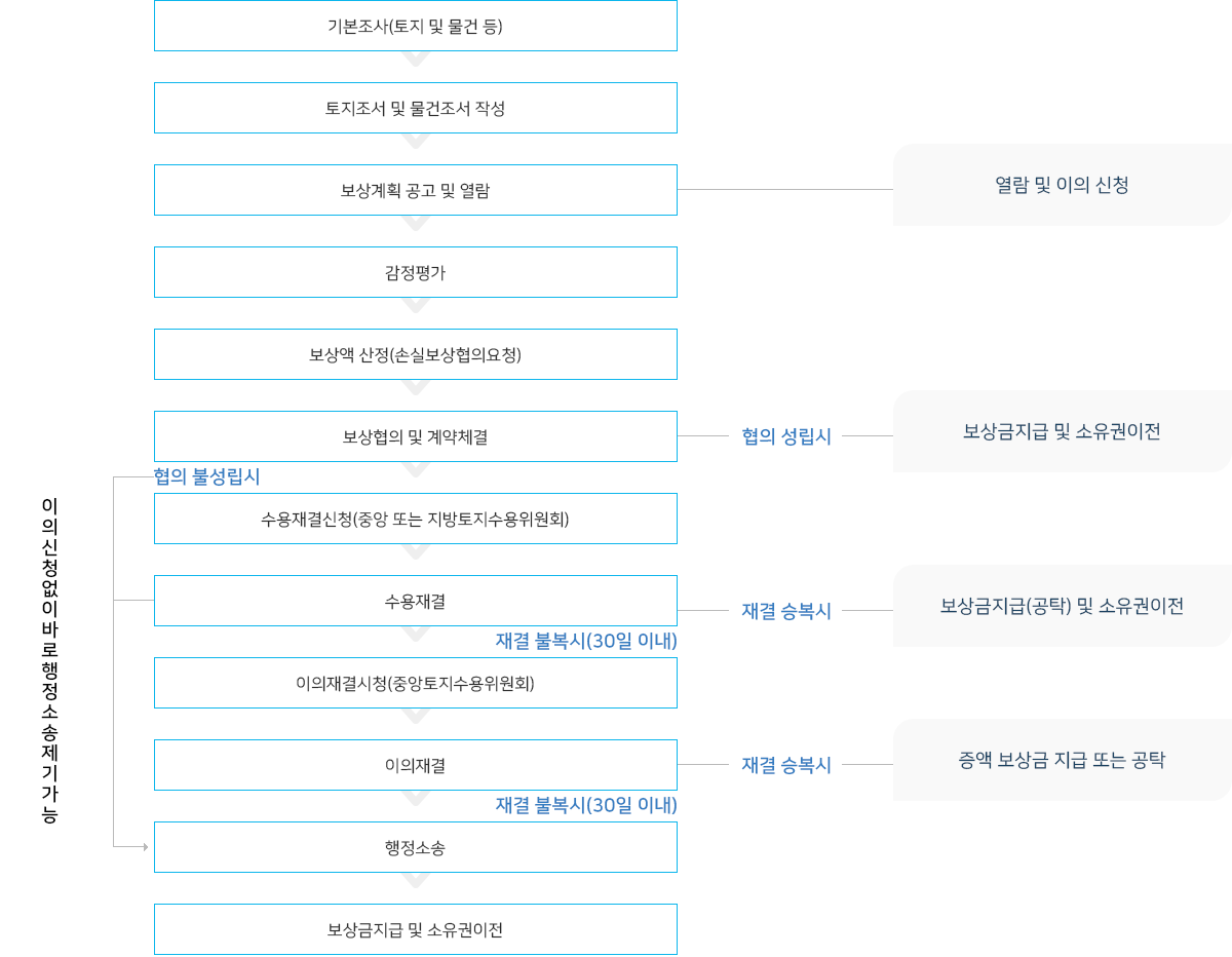 기본조사(토지 및 물건 등)
토지조서 및 물건조서 작성
보상계획 공고 및 열람-열람 및 이의 신청
감정평가
보상액 산정(손실보상협의요청)
보상협의 및 계약체결-협의 성립시-보상금지급 및 소유권이전
협의 불성립시 이의신청없이바로행정소송제기가능
수용재결신청(중앙 또는 지방토지수용위원회)
수용채결-재결 승복시-보상금지급(공탁) 및 소유권이전
재결 불복시(30일 이내)
이의재결시청(중앙토지수용위원회)
이의재결-재결승복시-증액 보상금 지급 또는 공탁
재결 불복시(30일 이내)
행정소송