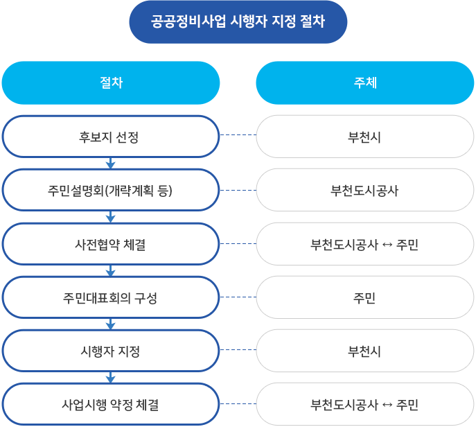 공공 정비사업 (재개발 / 재건축) 시행자 지정절차