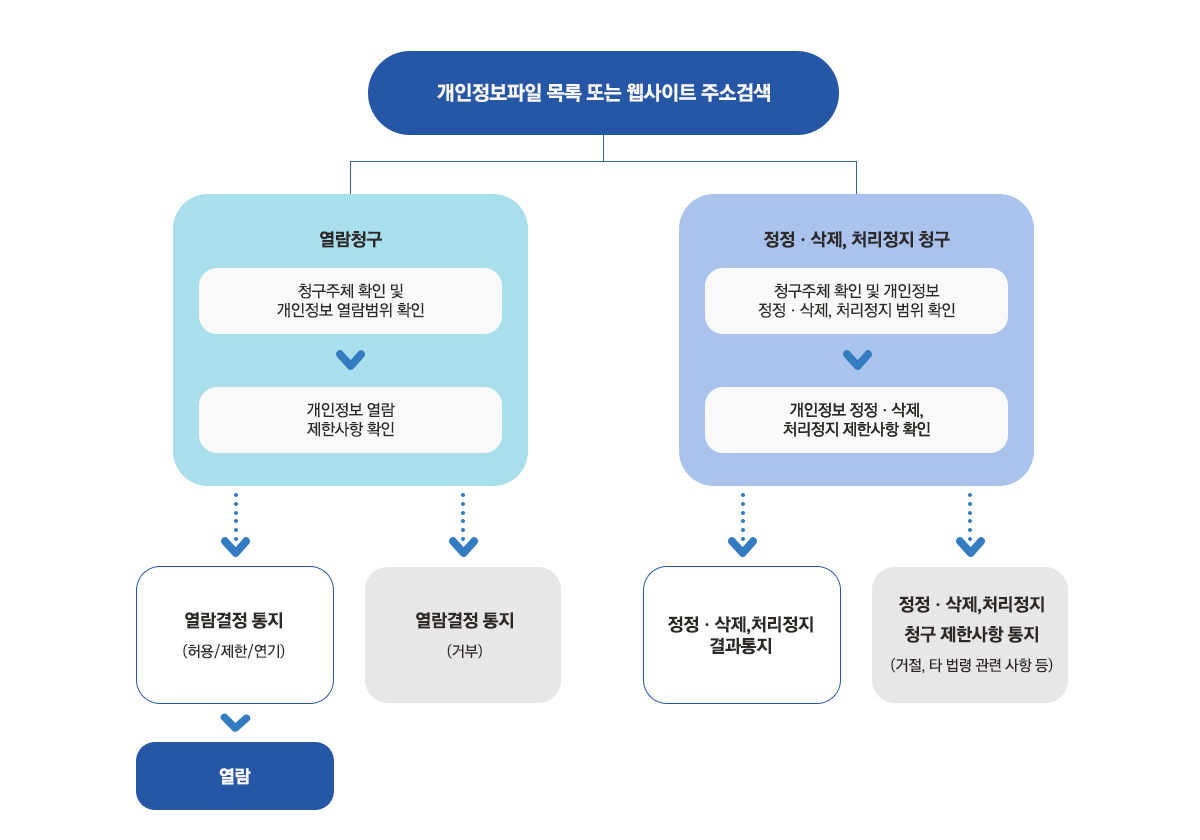 개인정보파일 목록 또는웹사이트 주소 검색