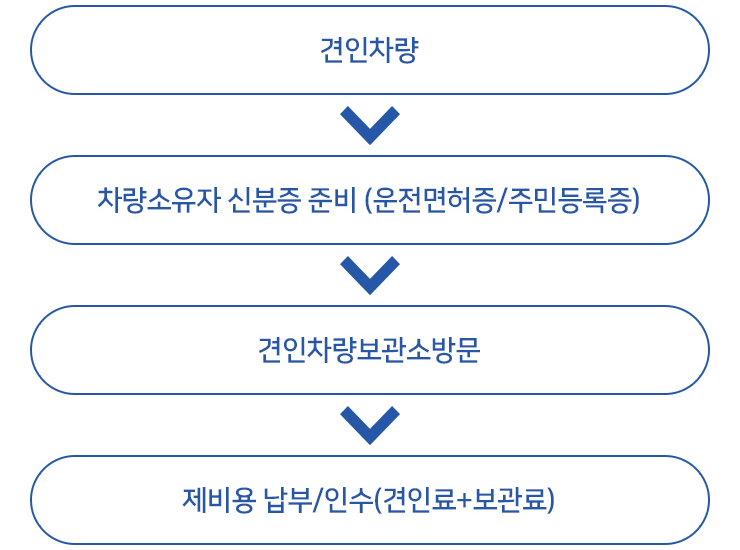 견인차량 > 차랑소유자 신분증 준비(운전면허증/주민등록증) > 견인차량보관소방문 > 제비용 납부/인수(견인료+보관료)