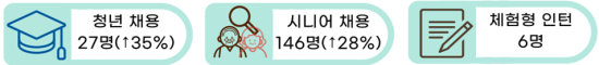 청년 채용 27명(↑35%), 시니어 채용 146명(↑ 28%), 체험형 인턴 6명