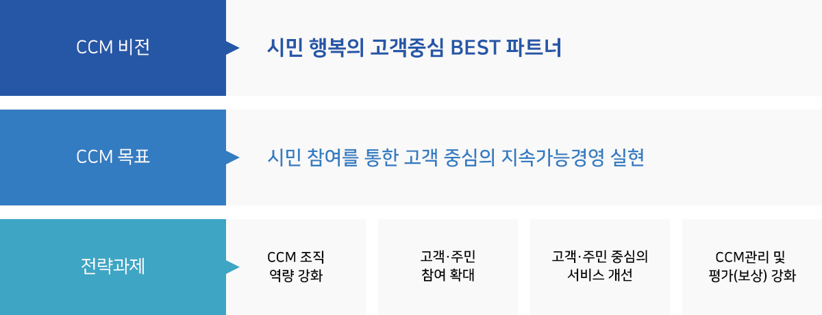 ccm비전: 시민 행복의 고객중심 BEST 파트너/ CCM 목표 : 시민 참여를 통한 고객 중심의 지속가능경영 실현 / 전략과제: 1.CCM조직역량 강화 2.고객·주민
참여 확대 3.고객·주민 중심의 서비스 개선 4.CCM관리 및 평가(보상) 강화