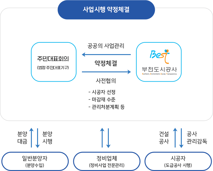공공 정비사업 (재개발 / 재건축) 사업구조