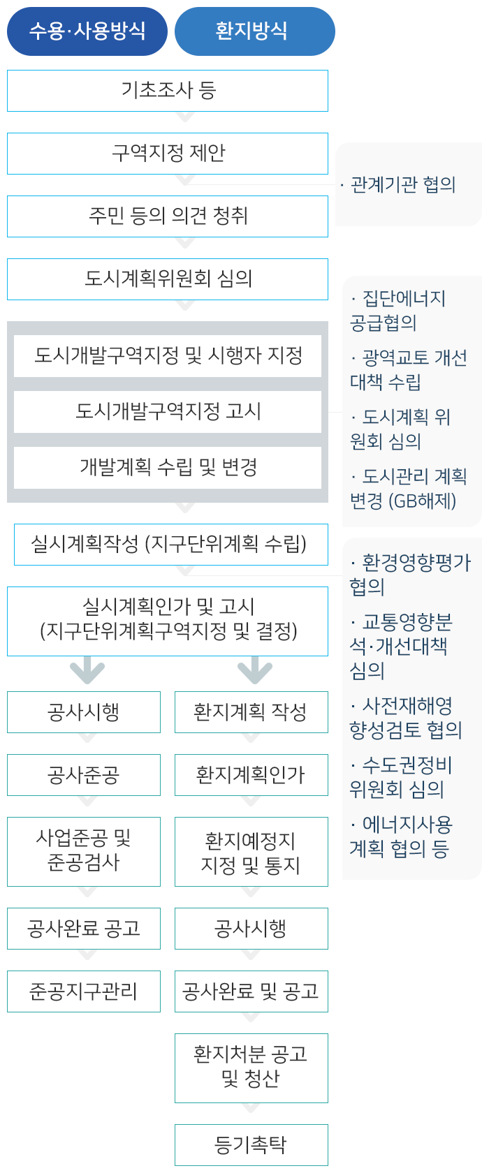 1. 기초조사 등
2. 구역지정 제안 - 관계기관 협의
3. 주민 등의 의견 청취
4. 도시계획위원회 심의
5.1. 도시개발구역지정 및 시행자 지정 - 집단에너지 공급협위, 광역교토개선대책 수립, 도시계획위원회 심의, 도시관리계획변경(GB해제)
5.2. 도시개발구역지정 고시
5.3. 개발계획 수립 및 변경
6. 실시계획작성(지구단위계획 수립) - 환경영향평가 협의, 교통영향분석 및 개성대책심의, 사전재해영향성검토 협의, 수도권정비위원회 심의, 에너지 사용계획 협의 등
7. 실시계획인가 및 고시(지구단위계획구역지정 및 결정)
8.1. 수용,사용방식
8.1.1. 공사시행
8.1.2. 공사준공
8.1.3. 사업준공 및 준공검사
8.1.4. 공사완료 공고
8.1.5. 준공지구관리
8.2. 환지 방식
8.2.1. 환지계획작성
8.2.2. 환지계획인가
8.2.3. 환지예정지 지정 및 통지
8.2.4. 공사시행
8.2.5. 공사완료 및 공고
8.2.6. 환지처분 공고 및 청산
8.2.7. 등기촉탁