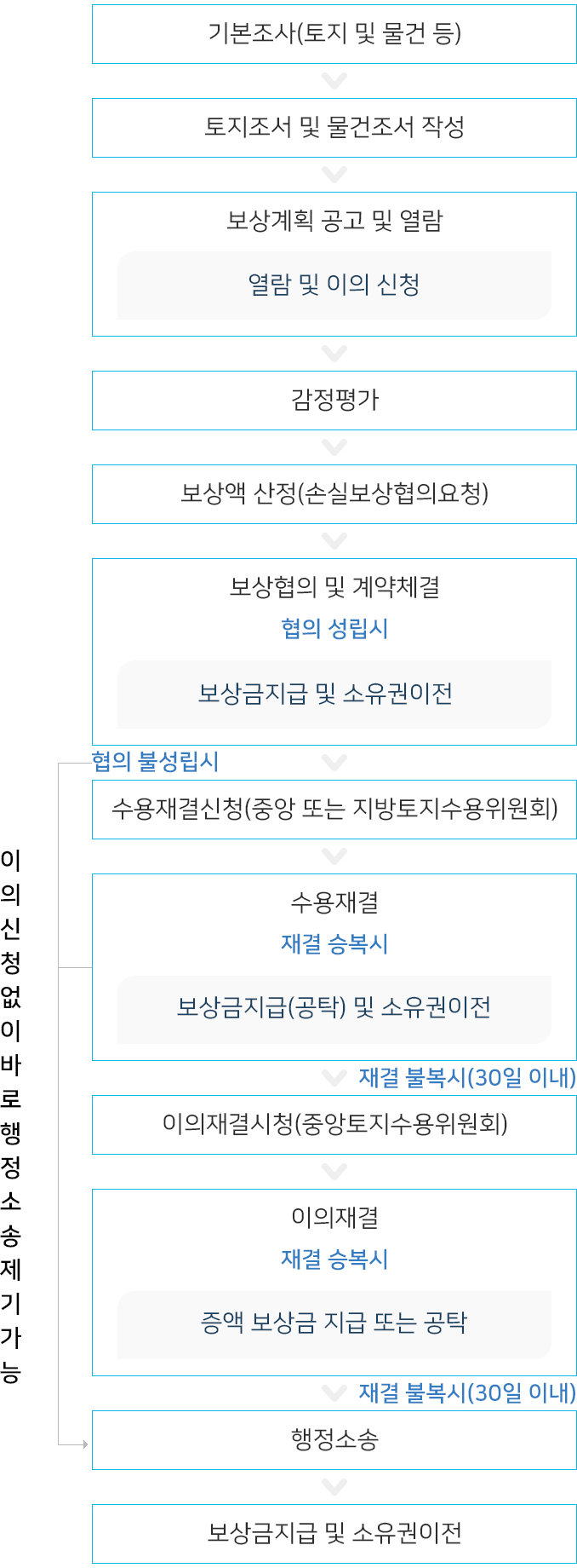 토지수용 보상절차