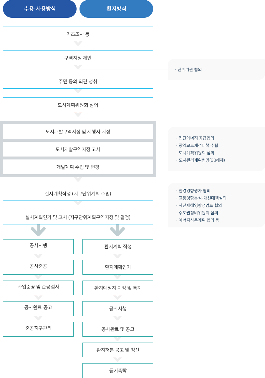 1. 기초조사 등
2. 구역지정 제안 - 관계기관 협의
3. 주민 등의 의견 청취
4. 도시계획위원회 심의
5.1. 도시개발구역지정 및 시행자 지정 - 집단에너지 공급협위, 광역교토개선대책 수립, 도시계획위원회 심의, 도시관리계획변경(GB해제)
5.2. 도시개발구역지정 고시
5.3. 개발계획 수립 및 변경
6. 실시계획작성(지구단위계획 수립) - 환경영향평가 협의, 교통영향분석 및 개성대책심의, 사전재해영향성검토 협의, 수도권정비위원회 심의, 에너지 사용계획 협의 등
7. 실시계획인가 및 고시(지구단위계획구역지정 및 결정)
8.1. 수용,사용방식
8.1.1. 공사시행
8.1.2. 공사준공
8.1.3. 사업준공 및 준공검사
8.1.4. 공사완료 공고
8.1.5. 준공지구관리
8.2. 환지 방식
8.2.1. 환지계획작성
8.2.2. 환지계획인가
8.2.3. 환지예정지 지정 및 통지
8.2.4. 공사시행
8.2.5. 공사완료 및 공고
8.2.6. 환지처분 공고 및 청산
8.2.7. 등기촉탁