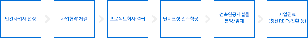 PF사업 추진절차