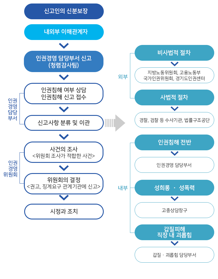 인권침해 구제절차