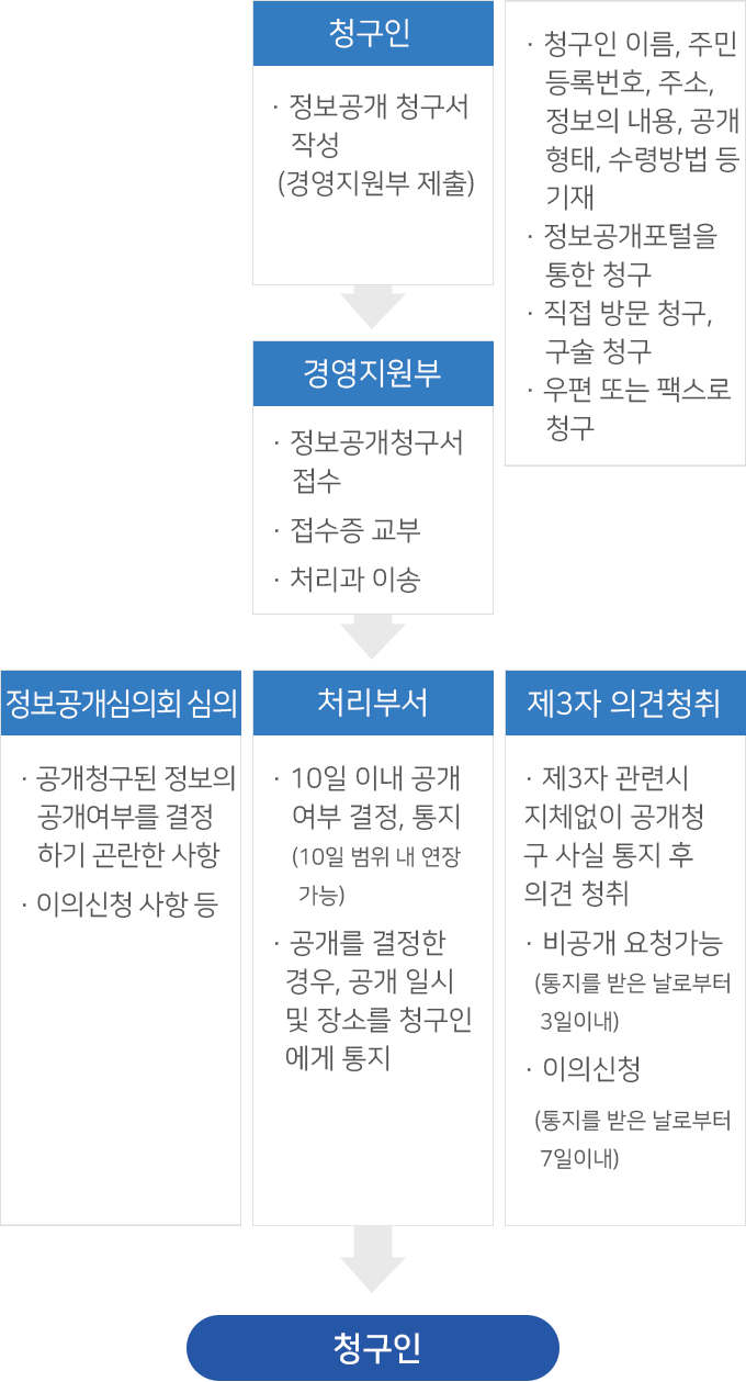 행정정보공개의 업무처리 절차