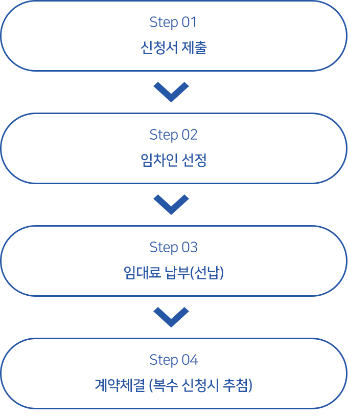 Step 01 신청서 제출 → Step 02 임차인 선정 → Step 03  임대료납부(선납) → Step 04 계약체결(복수 신청시 추첨)