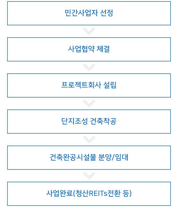 PF사업 추진절차