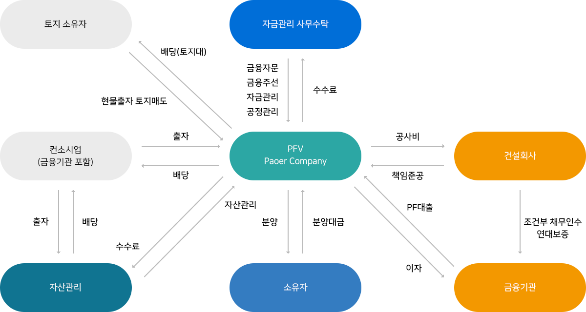PF사업 사업구조