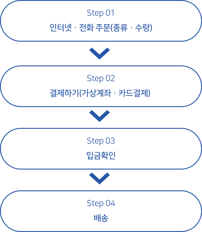 Step 01 인터넷？전화 주문(종류？수량)→ Step 02 결제하기(가상계좌？카드결제) → Step 03 입금확인 → Step 04 배송