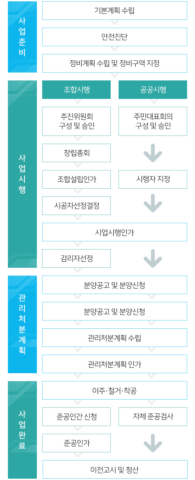 도시정비사업 기본 절차