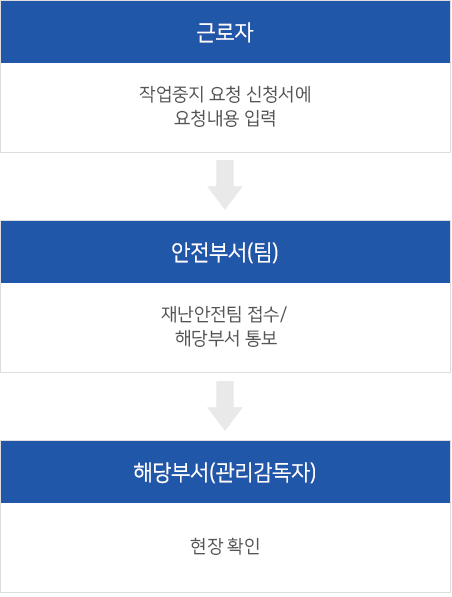 근로자:작업중지 요청 신청서에 요청내용 입력→안전부서(팀):재난안전팀 접수/ 해당부서 통보→해당부서(관리감독자):현장 확인