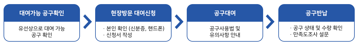 대여가능 공구확인(유선상으로 대여 가능 공구 확인)▶
현장방문 대여신청( · 본인 확인(신분증, 핸드폰) · 신청서 작성)▶공구대여(공구사용법 및 유의사항 안내)▶공구반납(· 공구 상태 및 수량 확인 · 만족도조사 설문)