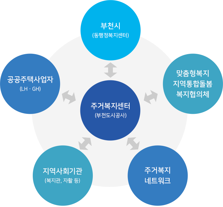 주거복지센터(부천도시공사)↔부천시(동행정복지센터),
주거복지센터(부천도시공사)↔맞춤형복지 지역통합돌봄 복지협의체,
주거복지센터(부천도시공사)↔주거복지 네트워크,
주거복지센터(부천도시공사)↔공공주택사업자(LHㆍGH),
주거복지센터(부천도시공사)↔지역사회기관(복지관, 자활 등)