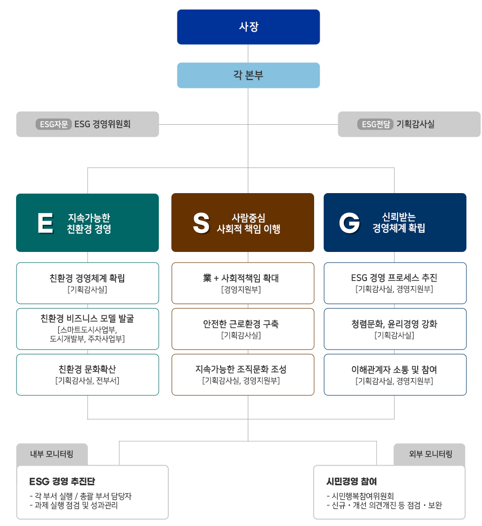 ESG 거버넌스(체계도)