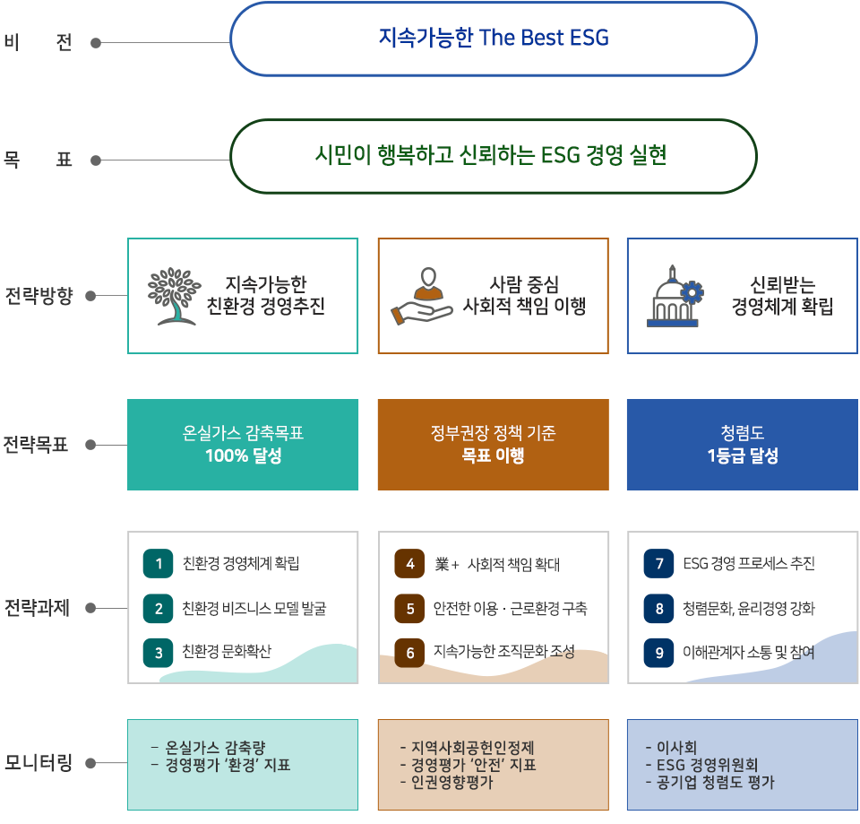 ESG 경영 추진체계