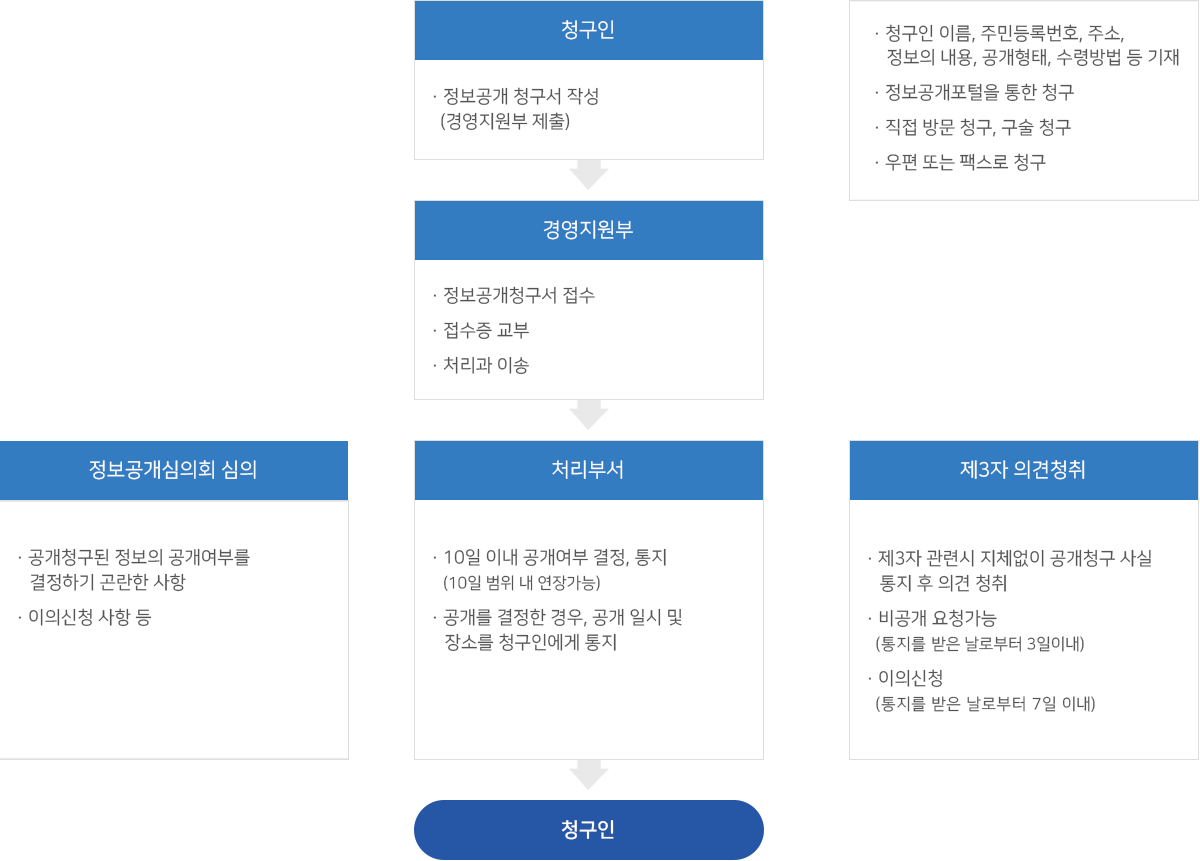 행정정보공개의 업무처리 절차