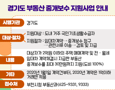 경기도 부동산 중개보수 지원사업 안내 시행기관:경기도 대상/절차: 1.지원대상:도내 거주 국민기초생활수급자 2.지원절차: 임대차계약 → 중개보수 청구 →관련서류 이송 →검토 및 지급 내용: 대상자가 2억원 이하의 주택매매계약 및 전월세 임대차 계약 체결시 지급한 부동산 중개보수를 최대 30만원까지 지원(도비100%) 기타: 2020년 1월1일계약건부터, 2020년 계약은 1억이하 거래만 적용 접수처: 부천시청 부동산과(625-9331,9333)