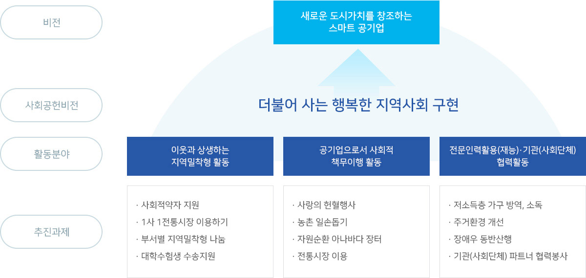 비전 : 새로운 도시가치를 창조하는 스마트 공기업
사회공헌비전 : 더불어 사는 행복한 지역사회 구현
활동분야 :
- 이웃과 상생하는 지역밀착형 활동
- 공기업으로서 사회적 책무이행 활동
- 전문 인력 활용(재능)·기관(사회단체)협력 활동
추진과제
- 사회적약자 지원, 1사 1전통시장 이용하기, 부서별 지역밀착형 나눔, 대학수험생 수송지원
- 사랑의 헌혈행사, 농촌 일손돕기, 자원순환 아나바다 장터, 전통시장 이용
- 저소득층 가구 방역·소독, 주거환경 개선, 장애우 동반산행, 기관(사회단체) 파트너 협력 행사