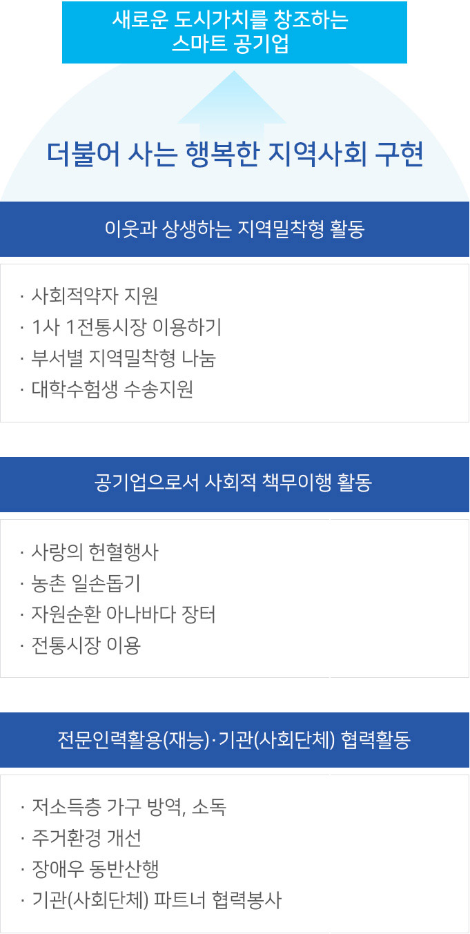 비전 : 새로운 도시가치를 창조하는 스마트 공기업
사회공헌비전 : 더불어 사는 행복한 지역사회 구현
활동분야 :
- 이웃과 상생하는 지역밀착형 활동
- 공기업으로서 사회적 책무이행 활동
- 전문 인력 활용(재능)·기관(사회단체)협력 활동
추진과제
- 사회적약자 지원, 1사 1전통시장 이용하기, 부서별 지역밀착형 나눔, 대학수험생 수송지원
- 사랑의 헌혈행사, 농촌 일손돕기, 자원순환 아나바다 장터, 전통시장 이용
- 저소득층 가구 방역·소독, 주거환경 개선, 장애우 동반산행, 기관(사회단체) 파트너 협력 행사