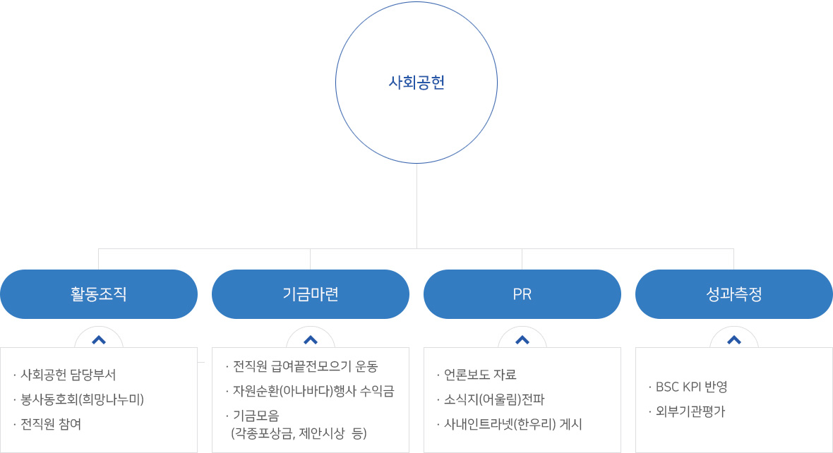 사회공헌

활동조직
- 사회공헌 담당부서
- 봉사동호회(희망나누미)
- 전직원 참여

기금마련
- 전직원 급여끝전모으기 운동
-자원순환(아나바다)행사 수익금
- 기금모음(각종포상금, 제안시상 등)

PR
- 언론보도 자료
- 소식지(어울림) 전파
- 사내인트라넷(한우리) 게시

성과측정
- BSC KPI 반영
- 외부기관평가