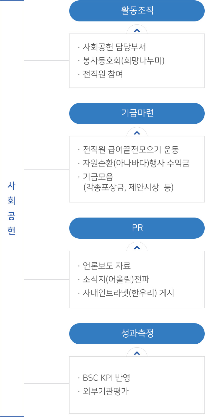 사회공헌

활동조직
- 사회공헌 담당부서
- 봉사동호회(희망나누미)
- 전직원 참여

기금마련
- 전직원 급여끝전모으기 운동
-자원순환(아나바다)행사 수익금
- 기금모음(각종포상금, 제안시상 등)

PR
- 언론보도 자료
- 소식지(어울림) 전파
- 사내인트라넷(한우리) 게시

성과측정
- BSC KPI 반영
- 외부기관평가