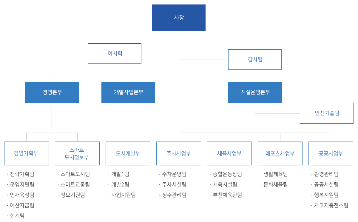부천도시공사 조직도