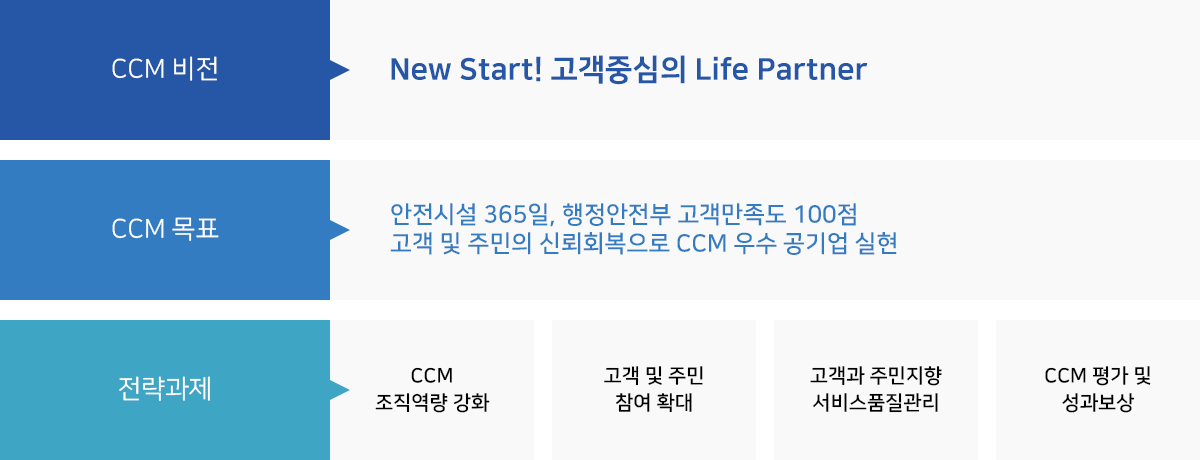 ccm비전: New Start! 고객중심의 Life Partner/ ccm목표:안전시설 365일, 행정안전부 고객만족도 100점
고객 및 주민의 신뢰회복으로 CCM 우수 공기업 실현 / 전략과제: 1.CCM조직역량 강화 2.고객 및 주민참여 확대 3.고객과 주민지향 서비스품질관리 4.CCM 평가 및성과보상